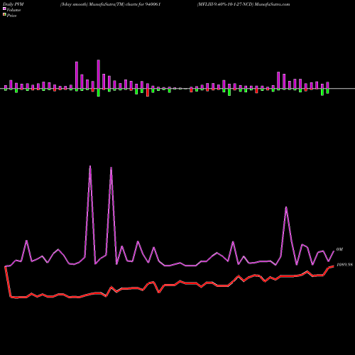 PVM Price Volume Measure charts MFLIII-9.40%-10-1-27-NCD 940061 share BSE Stock Exchange 