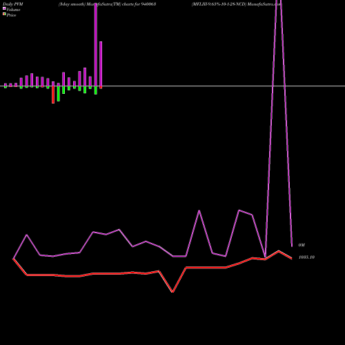 PVM Price Volume Measure charts MFLIII-9.65%-10-1-28-NCD 940063 share BSE Stock Exchange 