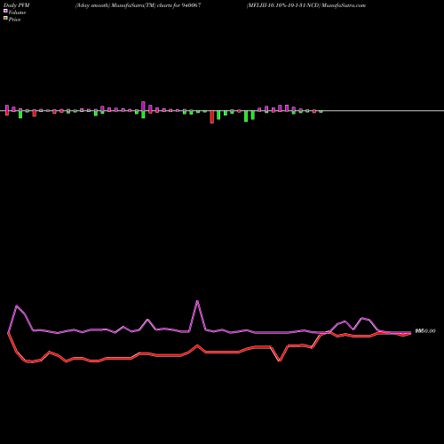 PVM Price Volume Measure charts MFLIII-10.10%-10-1-31-NCD 940067 share BSE Stock Exchange 