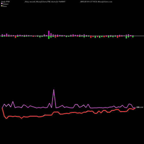 PVM Price Volume Measure charts MFLIII-10-1-27-NCD 940069 share BSE Stock Exchange 