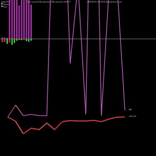 PVM Price Volume Measure charts MFLIII-10-1-28-NCD 940071 share BSE Stock Exchange 