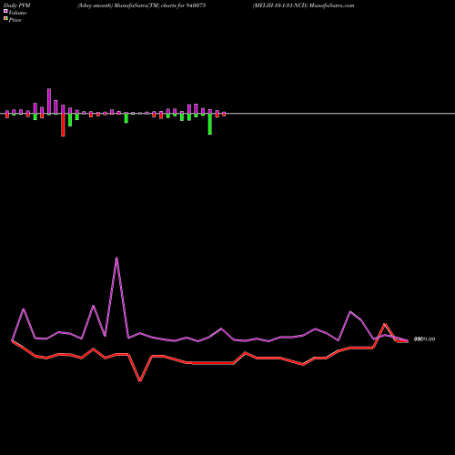 PVM Price Volume Measure charts MFLIII-10-1-31-NCD 940075 share BSE Stock Exchange 