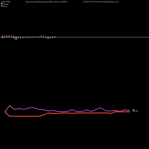 PVM Price Volume Measure charts CCIL-9.5%-19-1-26-NCD 940079 share BSE Stock Exchange 