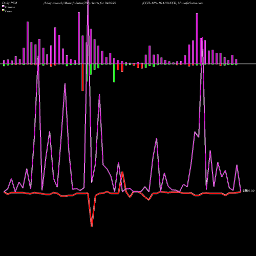 PVM Price Volume Measure charts CCIL-12%-16-1-30-NCD 940085 share BSE Stock Exchange 