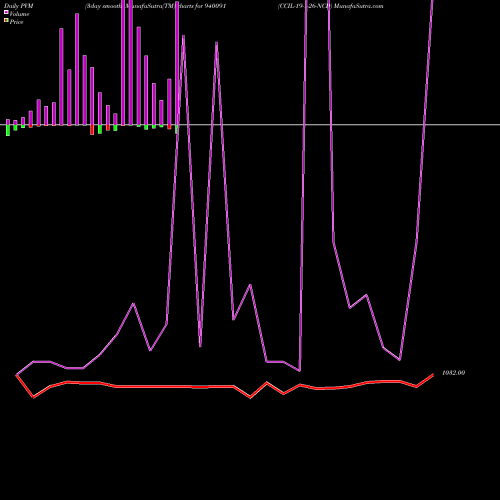 PVM Price Volume Measure charts CCIL-19-1-26-NCD 940091 share BSE Stock Exchange 