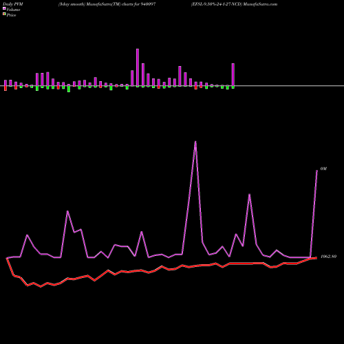 PVM Price Volume Measure charts EFSL-9.50%-24-1-27-NCD 940097 share BSE Stock Exchange 