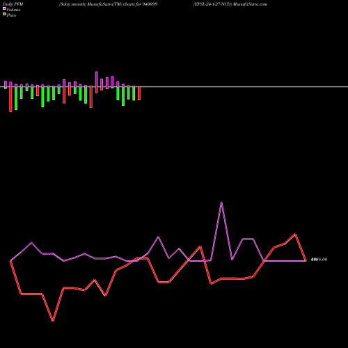 PVM Price Volume Measure charts EFSL-24-1-27-NCD 940099 share BSE Stock Exchange 