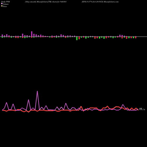 PVM Price Volume Measure charts EFSL-9.57%-24-1-28-NCD 940101 share BSE Stock Exchange 