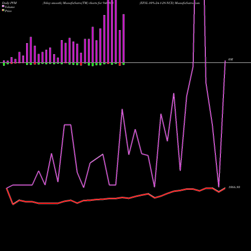 PVM Price Volume Measure charts EFSL-10%-24-1-28-NCD 940103 share BSE Stock Exchange 