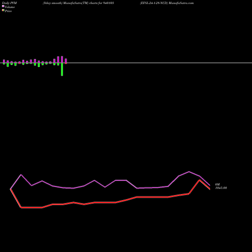 PVM Price Volume Measure charts EFSL-24-1-28-NCD 940105 share BSE Stock Exchange 