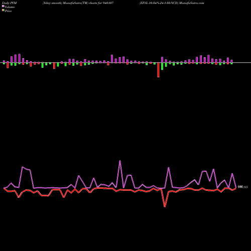 PVM Price Volume Measure charts EFSL-10.04%-24-1-30-NCD 940107 share BSE Stock Exchange 