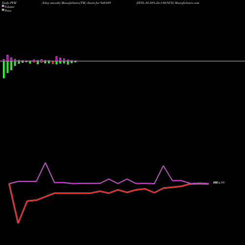 PVM Price Volume Measure charts EFSL-10.50%-24-1-30-NCD 940109 share BSE Stock Exchange 