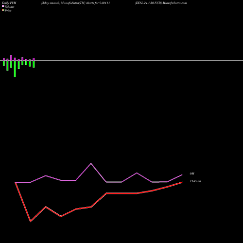 PVM Price Volume Measure charts EFSL-24-1-30-NCD 940111 share BSE Stock Exchange 