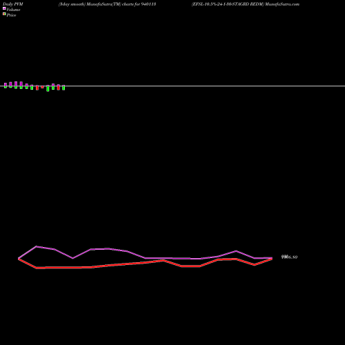 PVM Price Volume Measure charts EFSL-10.5%-24-1-30-STAGRD REDM 940113 share BSE Stock Exchange 