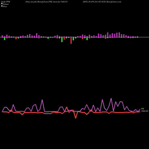 PVM Price Volume Measure charts EFSL-10.49%-24-1-35-NCD 940115 share BSE Stock Exchange 