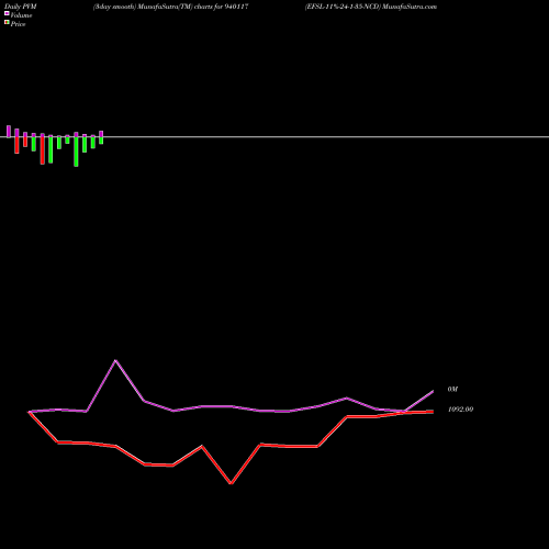 PVM Price Volume Measure charts EFSL-11%-24-1-35-NCD 940117 share BSE Stock Exchange 