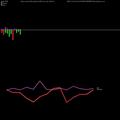 PVM Price Volume Measure charts EFSL-11%-24-1-35-STAGRD REDMPT 940119 share BSE Stock Exchange 