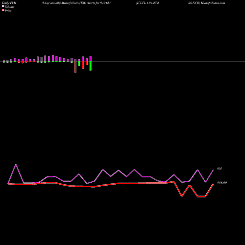 PVM Price Volume Measure charts ICLFL-11%-27-2-26-NCD 940121 share BSE Stock Exchange 
