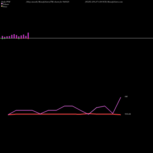 PVM Price Volume Measure charts ICLFL-12%-27-1-28-NCD 940125 share BSE Stock Exchange 