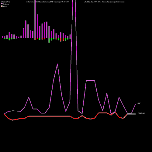 PVM Price Volume Measure charts ICLFL-12.50%-27-1-30-NCD 940127 share BSE Stock Exchange 
