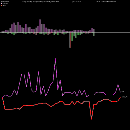 PVM Price Volume Measure charts ICLFL-27-2-26-NCD 940129 share BSE Stock Exchange 