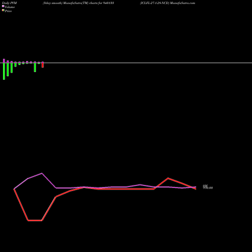PVM Price Volume Measure charts ICLFL-27-1-28-NCD 940133 share BSE Stock Exchange 