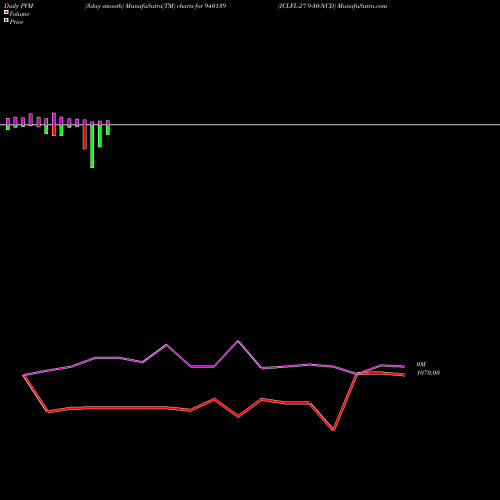 PVM Price Volume Measure charts ICLFL-27-9-30-NCD 940139 share BSE Stock Exchange 