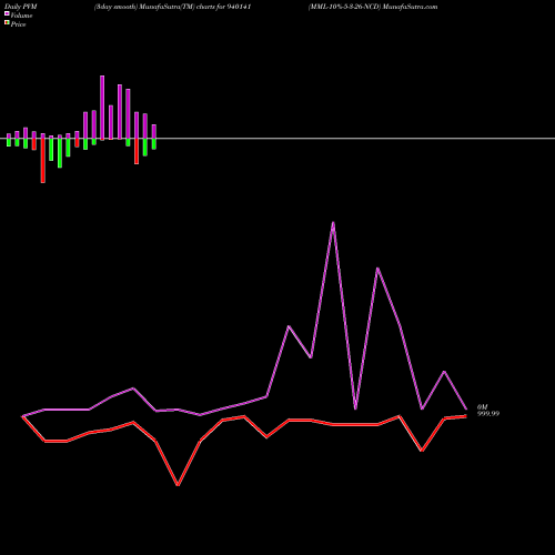 PVM Price Volume Measure charts MML-10%-5-3-26-NCD 940141 share BSE Stock Exchange 