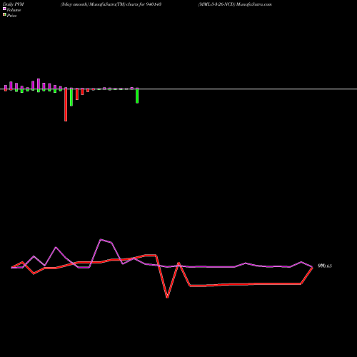 PVM Price Volume Measure charts MML-5-3-26-NCD 940143 share BSE Stock Exchange 