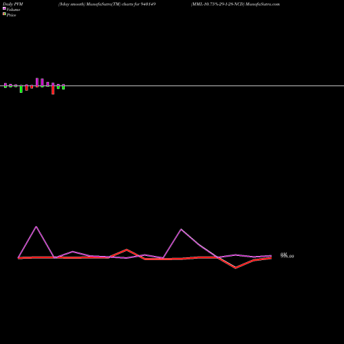 PVM Price Volume Measure charts MML-10.75%-29-1-28-NCD 940149 share BSE Stock Exchange 