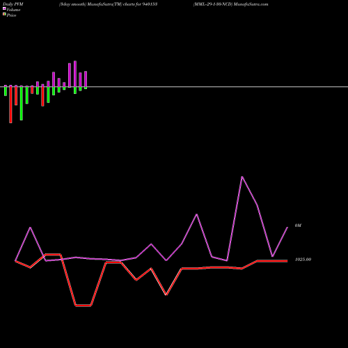 PVM Price Volume Measure charts MML--29-1-30-NCD 940153 share BSE Stock Exchange 