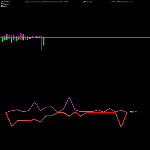 PVM Price Volume Measure charts MML-27-2-31-NCD 940157 share BSE Stock Exchange 