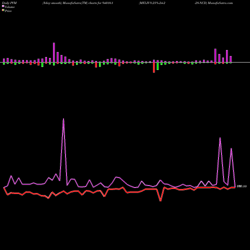 PVM Price Volume Measure charts MFLIV-9.25%-24-2-28-NCD 940161 share BSE Stock Exchange 