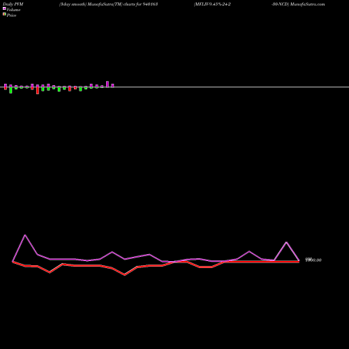 PVM Price Volume Measure charts MFLIV-9.45%-24-2-30-NCD 940163 share BSE Stock Exchange 