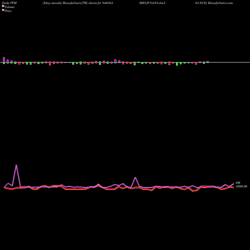 PVM Price Volume Measure charts MFLIV-9.65%-24-2-31-NCD 940165 share BSE Stock Exchange 