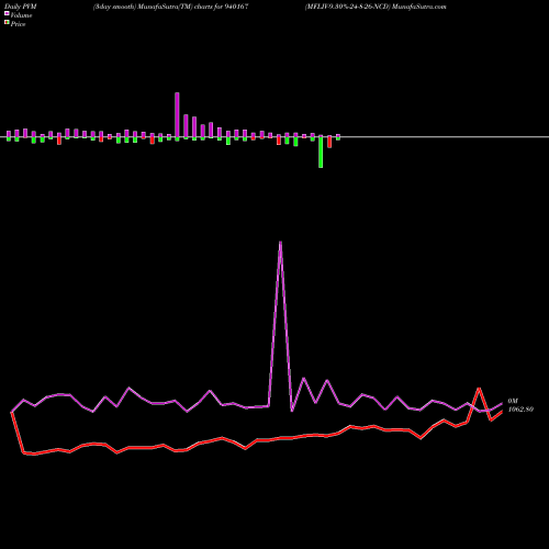 PVM Price Volume Measure charts MFLIV-9.30%-24-8-26-NCD 940167 share BSE Stock Exchange 
