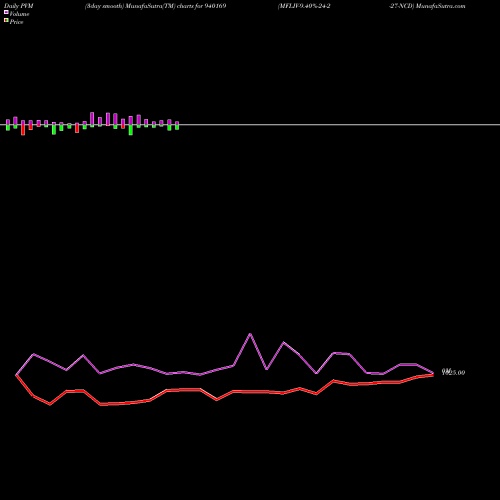 PVM Price Volume Measure charts MFLIV-9.40%-24-2-27-NCD 940169 share BSE Stock Exchange 