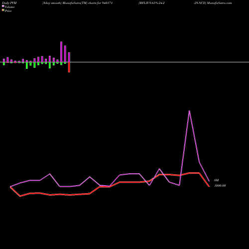 PVM Price Volume Measure charts MFLIV-9.65%-24-2-28-NCD 940171 share BSE Stock Exchange 