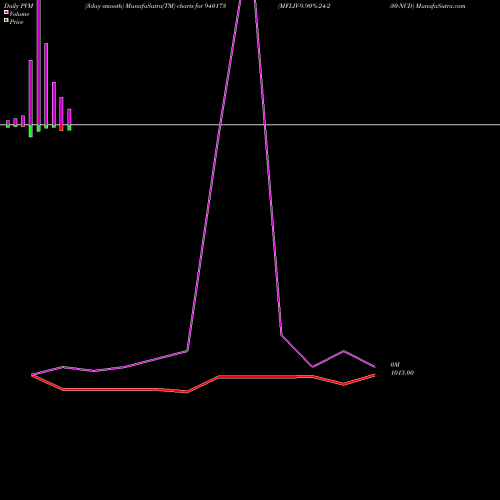 PVM Price Volume Measure charts MFLIV-9.90%-24-2-30-NCD 940173 share BSE Stock Exchange 