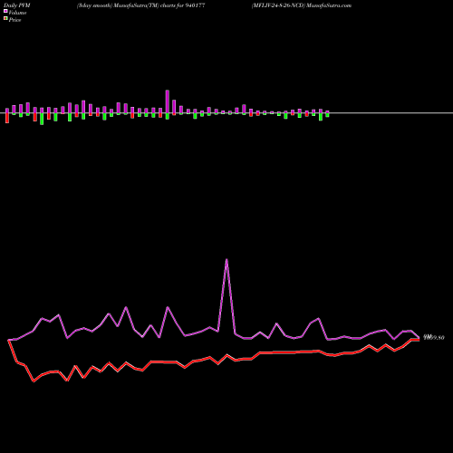 PVM Price Volume Measure charts MFLIV-24-8-26-NCD 940177 share BSE Stock Exchange 