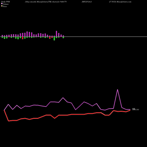PVM Price Volume Measure charts MFLIV-24-2-27-NCD 940179 share BSE Stock Exchange 