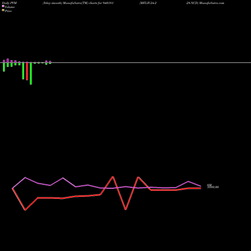 PVM Price Volume Measure charts MFLIV-24-2-28-NCD 940181 share BSE Stock Exchange 