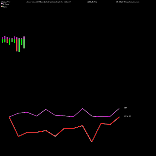 PVM Price Volume Measure charts MFLIV-24-2-30-NCD 940183 share BSE Stock Exchange 
