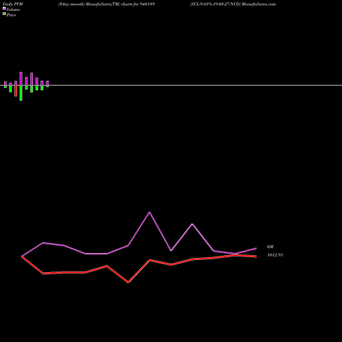 PVM Price Volume Measure charts SCL-9.65%-19-03-27-NCD 940189 share BSE Stock Exchange 