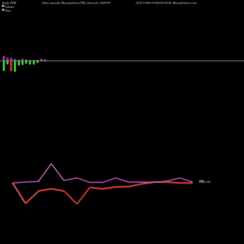 PVM Price Volume Measure charts SCL-9.90%-19-03-28-NCD 940199 share BSE Stock Exchange 
