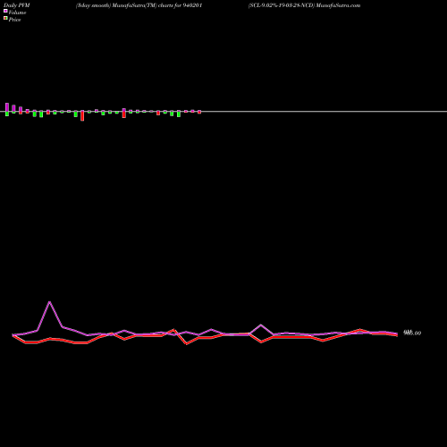 PVM Price Volume Measure charts SCL-9.02%-19-03-28-NCD 940201 share BSE Stock Exchange 