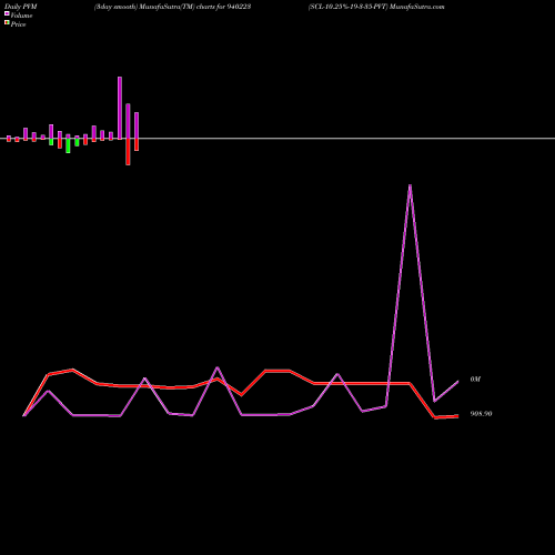 PVM Price Volume Measure charts SCL-10.25%-19-3-35-PVT 940223 share BSE Stock Exchange 