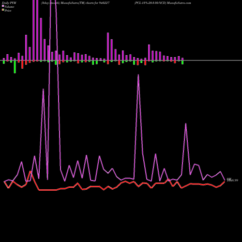 PVM Price Volume Measure charts PCL-13%-20-3-30-NCD 940227 share BSE Stock Exchange 