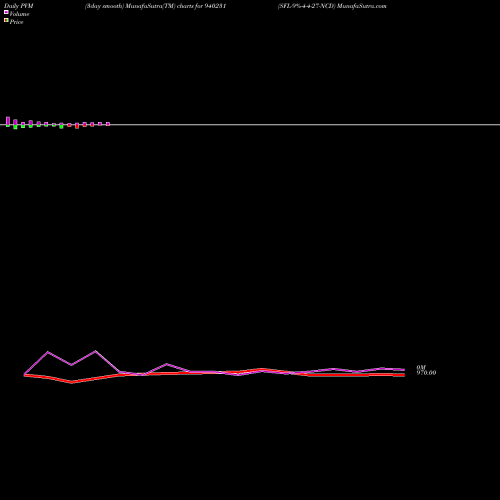 PVM Price Volume Measure charts SFL-9%-4-4-27-NCD 940231 share BSE Stock Exchange 