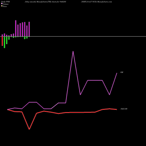 PVM Price Volume Measure charts NHFL-3-4-27-NCD 940233 share BSE Stock Exchange 